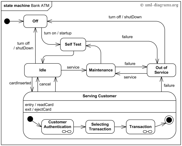 5 i u C n Bi t V Bi u Tr ng Th i Trong UML 5-i-u-c-n-bi-t-v-bi-u-tr-ng-th-i-trong-uml