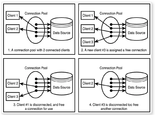 Connection Pool - Vũ Khí Tối Thượng Kết Nối Database