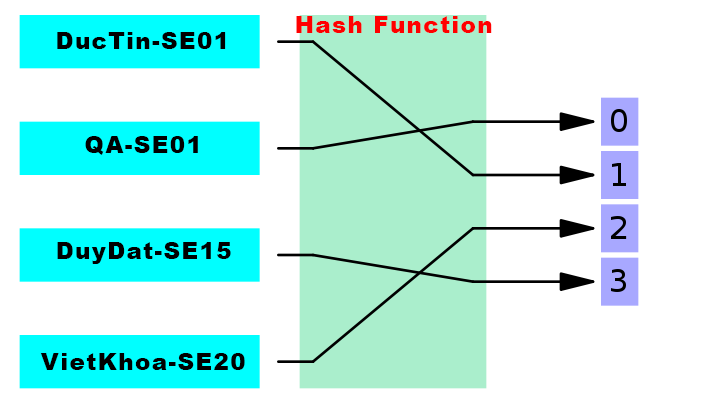 Hash Map Trong Java Hoạt Động Như Thế Nào?